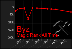 Total Graph of Byz