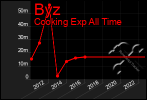 Total Graph of Byz