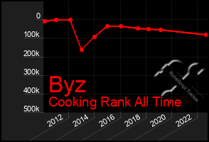 Total Graph of Byz