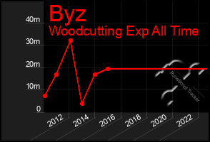 Total Graph of Byz