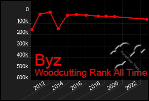 Total Graph of Byz