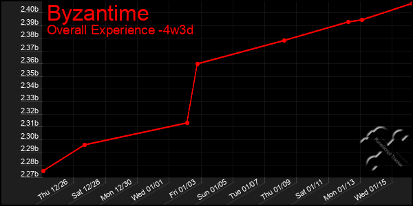 Last 31 Days Graph of Byzantime