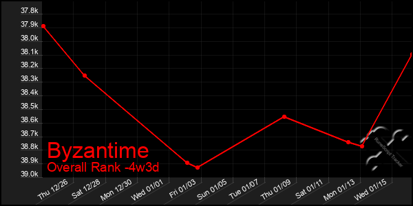 Last 31 Days Graph of Byzantime