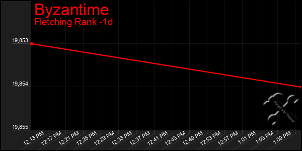 Last 24 Hours Graph of Byzantime