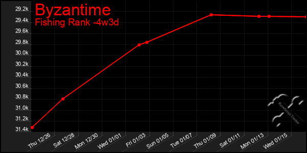 Last 31 Days Graph of Byzantime