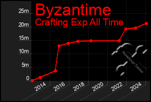 Total Graph of Byzantime