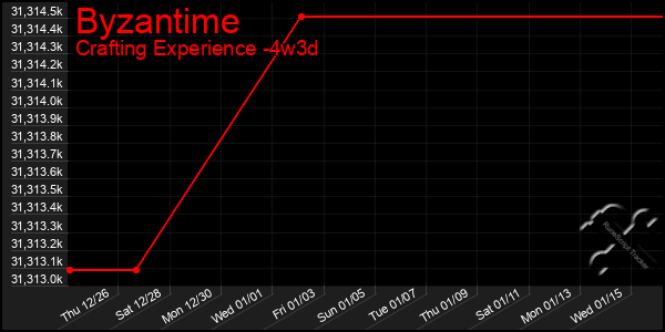 Last 31 Days Graph of Byzantime