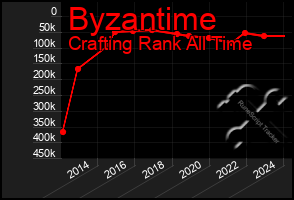 Total Graph of Byzantime