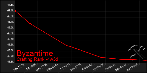 Last 31 Days Graph of Byzantime