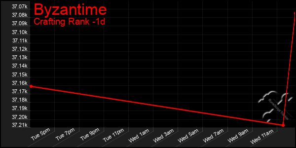 Last 24 Hours Graph of Byzantime
