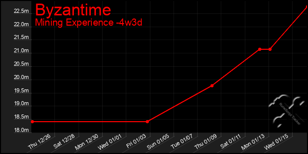 Last 31 Days Graph of Byzantime