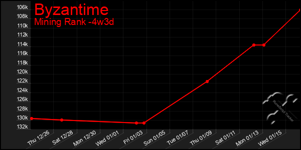 Last 31 Days Graph of Byzantime