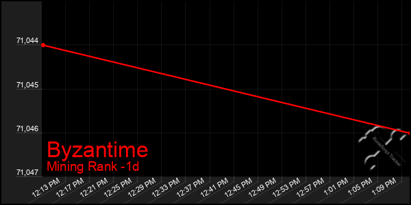 Last 24 Hours Graph of Byzantime