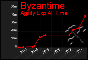 Total Graph of Byzantime