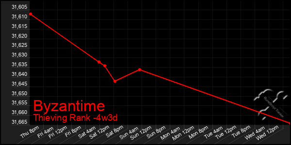 Last 31 Days Graph of Byzantime