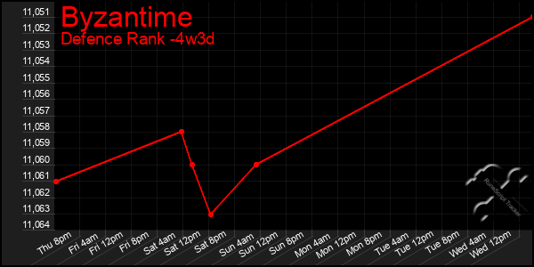 Last 31 Days Graph of Byzantime