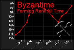 Total Graph of Byzantime