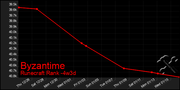 Last 31 Days Graph of Byzantime