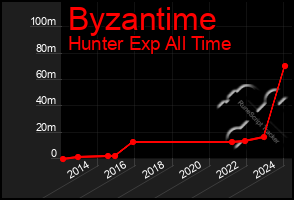 Total Graph of Byzantime