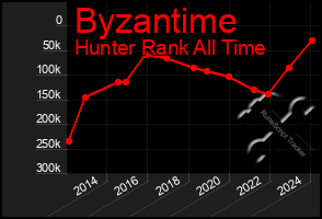 Total Graph of Byzantime