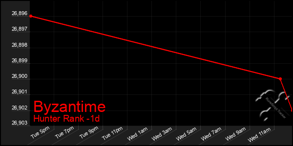 Last 24 Hours Graph of Byzantime