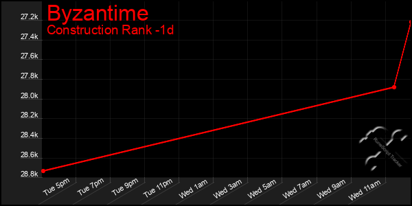 Last 24 Hours Graph of Byzantime
