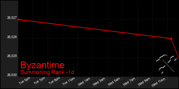 Last 24 Hours Graph of Byzantime