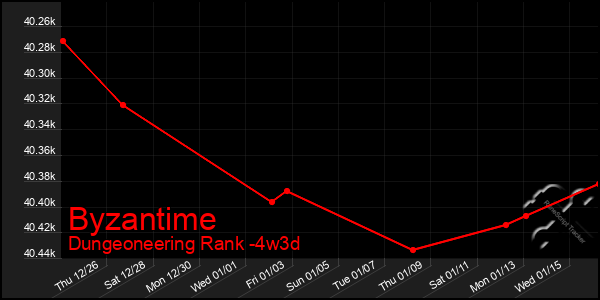 Last 31 Days Graph of Byzantime