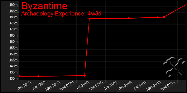 Last 31 Days Graph of Byzantime