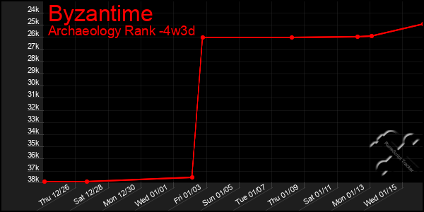 Last 31 Days Graph of Byzantime