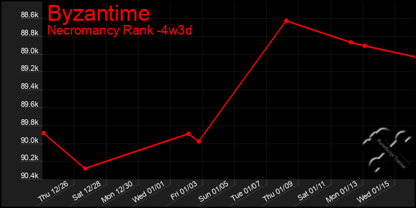 Last 31 Days Graph of Byzantime