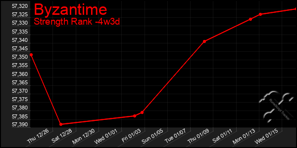 Last 31 Days Graph of Byzantime