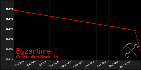 Last 24 Hours Graph of Byzantime