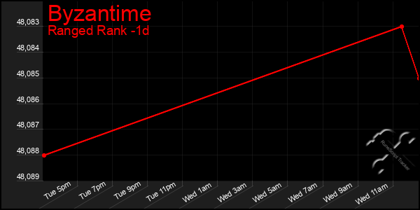 Last 24 Hours Graph of Byzantime