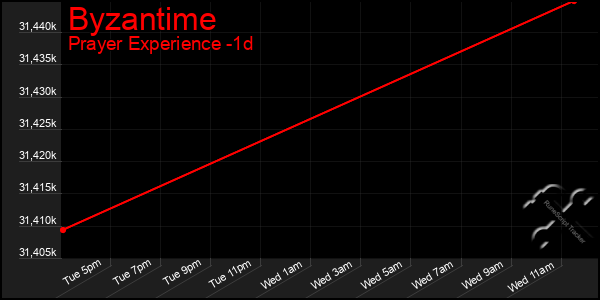 Last 24 Hours Graph of Byzantime