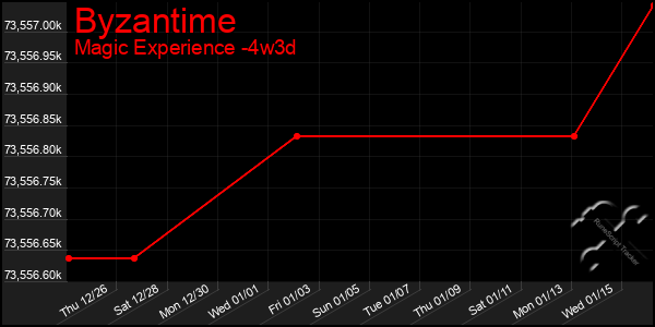 Last 31 Days Graph of Byzantime