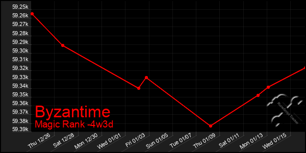 Last 31 Days Graph of Byzantime