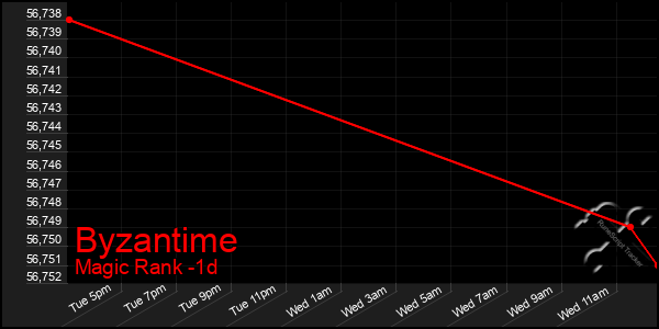 Last 24 Hours Graph of Byzantime