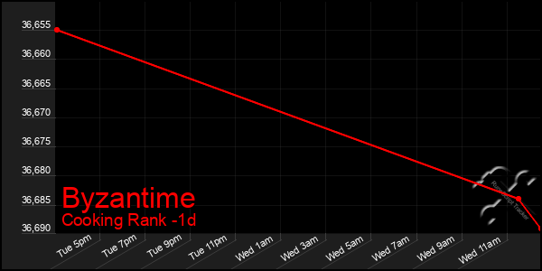 Last 24 Hours Graph of Byzantime