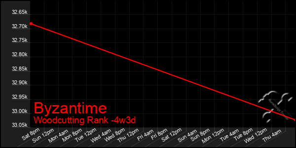 Last 31 Days Graph of Byzantime