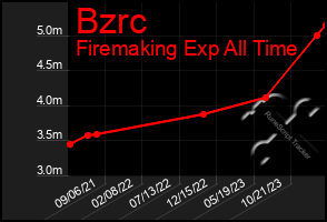 Total Graph of Bzrc