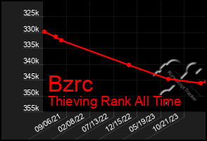 Total Graph of Bzrc