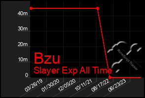 Total Graph of Bzu