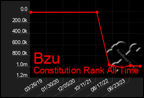 Total Graph of Bzu