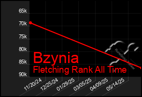 Total Graph of Bzynia