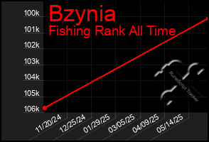 Total Graph of Bzynia