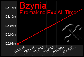 Total Graph of Bzynia