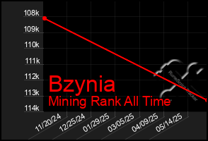 Total Graph of Bzynia