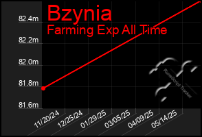 Total Graph of Bzynia