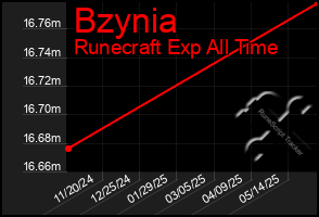 Total Graph of Bzynia